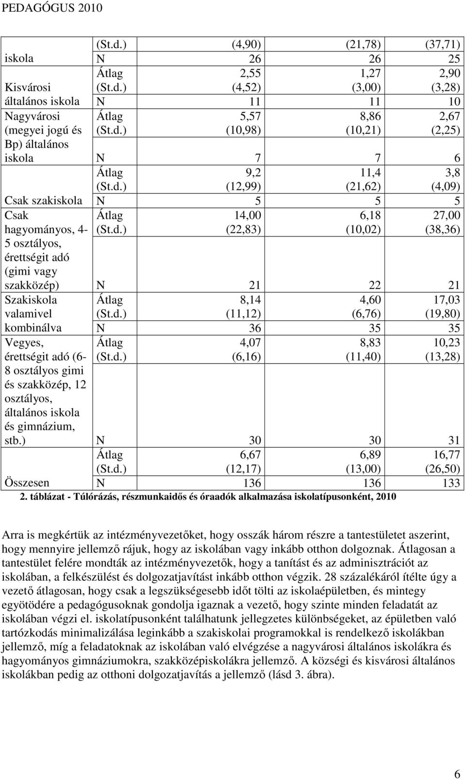 d.) N 8,14 (11,12) 36 4,60 (6,76) 35 17,03 (19,80) 35 Vegyes, érettségit adó (6-8 osztályos gimi és szakközép, 12 osztályos, általános iskola és gimnázium, stb.) Átlag (St.d.) N 4,07 (6,16) 30 8,83 (11,40) 30 10,23 (13,28) 31 Átlag (St.