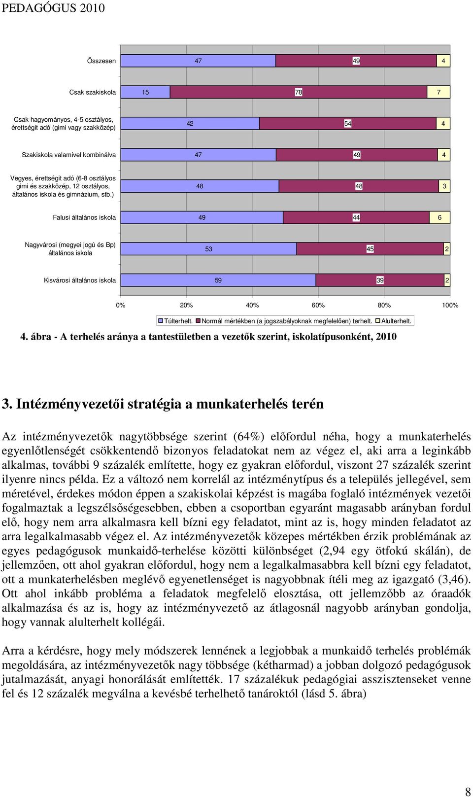 ) 48 48 3 Falusi általános iskola 49 44 6 Nagyvárosi (megyei jogú és Bp) általános iskola 53 45 2 Kisvárosi általános iskola 59 39 2 0% 20% 40% 60% 80% 100% Túlterhelt.