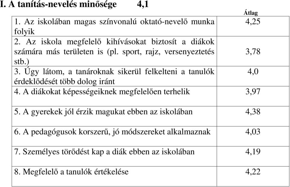 Úgy látom, a tanároknak sikerül felkelteni a tanulók 4,0 érdeklődését több dolog iránt 4. A diákokat képességeiknek megfelelően terhelik 3,97 5.