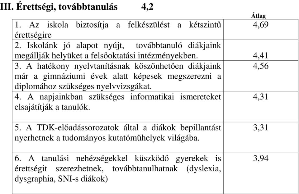 A hatékony nyelvtanításnak köszönhetően diákjaink 4,56 már a gimnáziumi évek alatt képesek megszerezni a diplomához szükséges nyelvvizsgákat. 4. A napjainkban szükséges informatikai ismereteket 4,31 elsajátítják a tanulók.