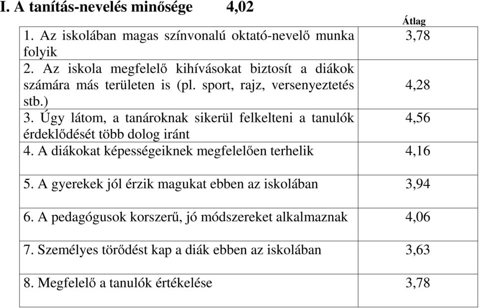 Úgy látom, a tanároknak sikerül felkelteni a tanulók 4,56 érdeklődését több dolog iránt 4. A diákokat képességeiknek megfelelően terhelik 4,16 5.