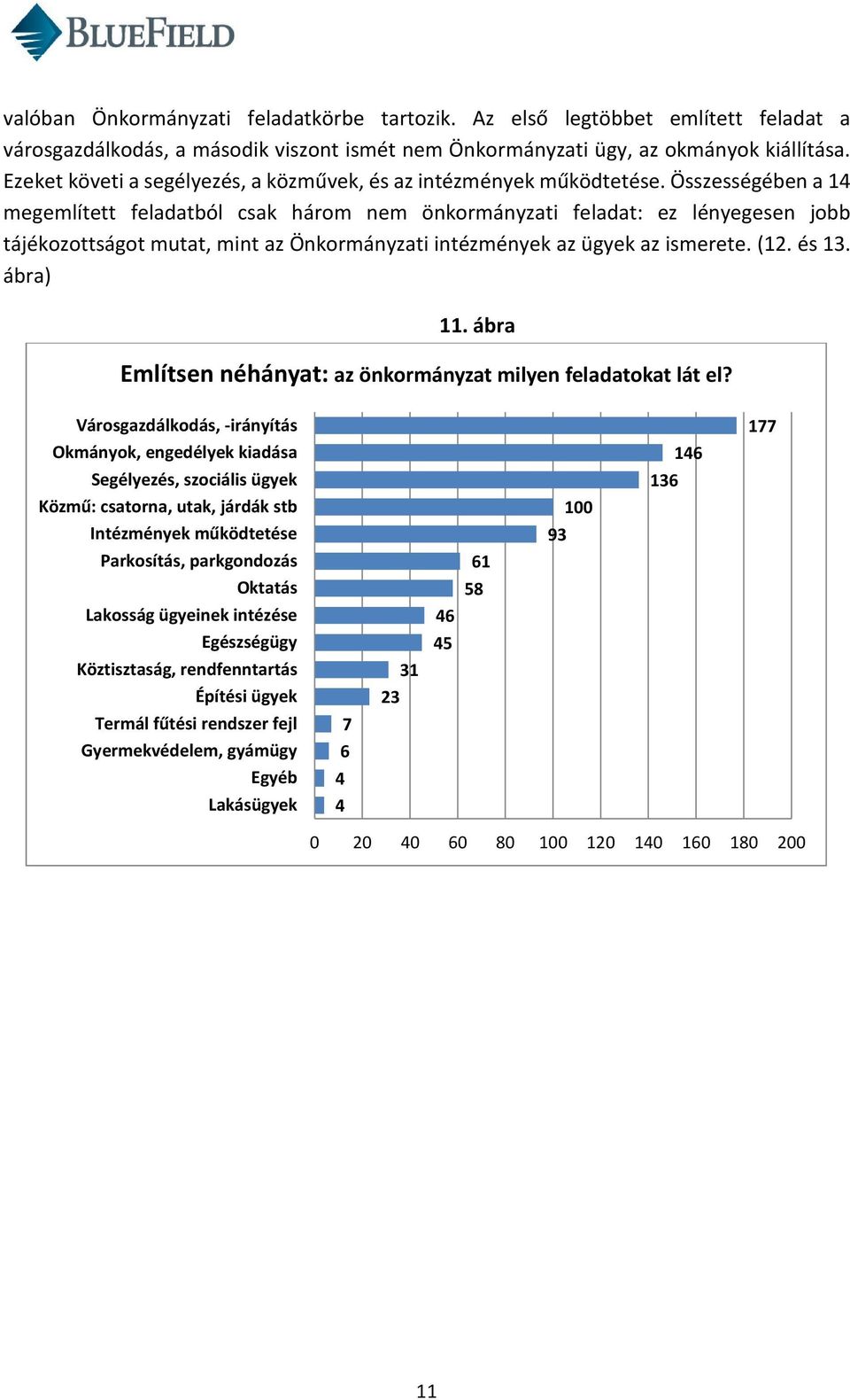 Összességében a 14 megemlített feladatból csak három nem önkormányzati feladat: ez lényegesen jobb tájékozottságot mutat, mint az Önkormányzati intézmények az ügyek az ismerete. (12. és 13. ábra) 11.