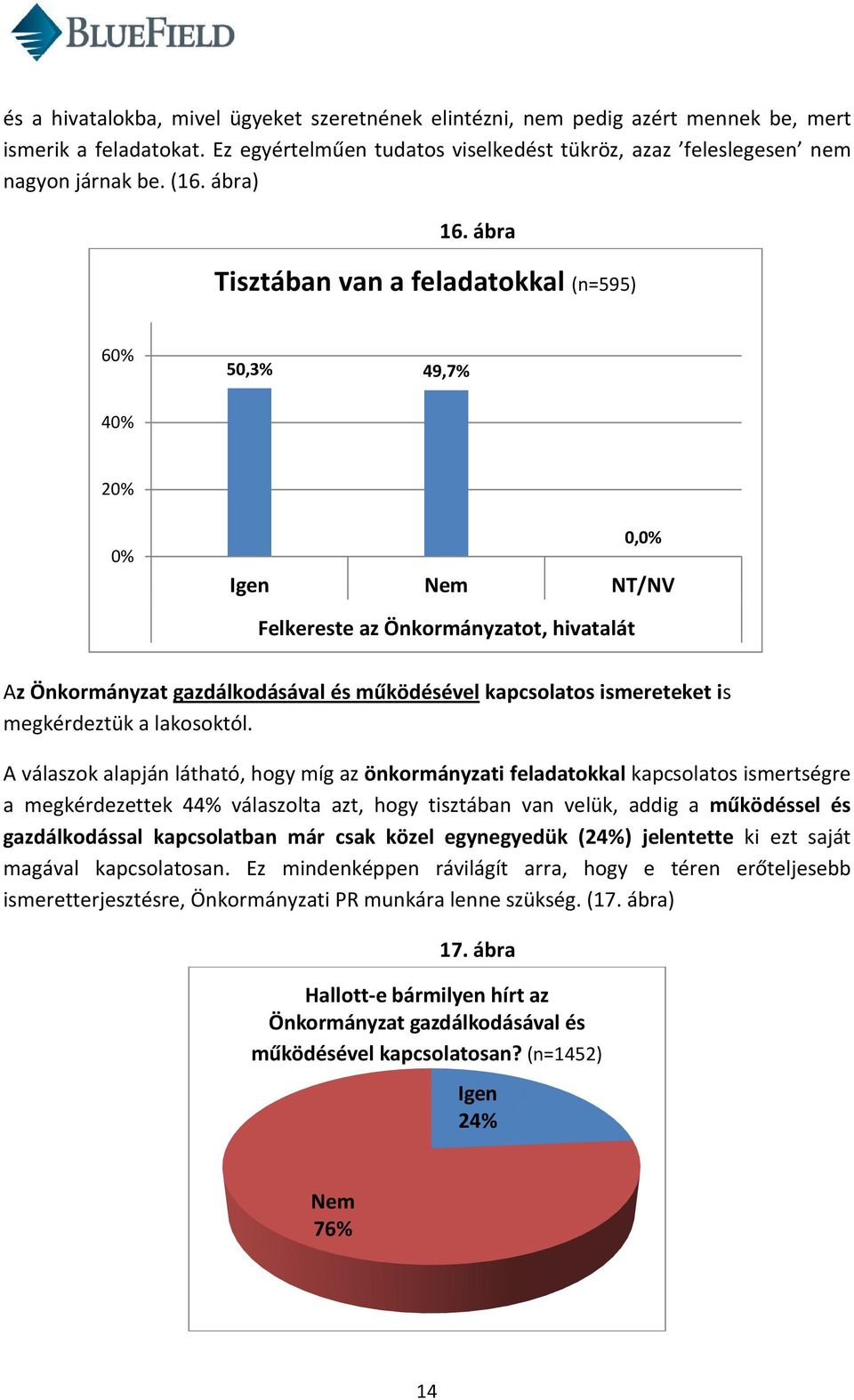 ábra Tisztában van a feladatokkal (n=595) 60% 50,3% 49,7% 40% 20% 0% 0,0% Igen Nem NT/NV Felkereste az Önkormányzatot, hivatalát Az Önkormányzat gazdálkodásával és működésével kapcsolatos ismereteket