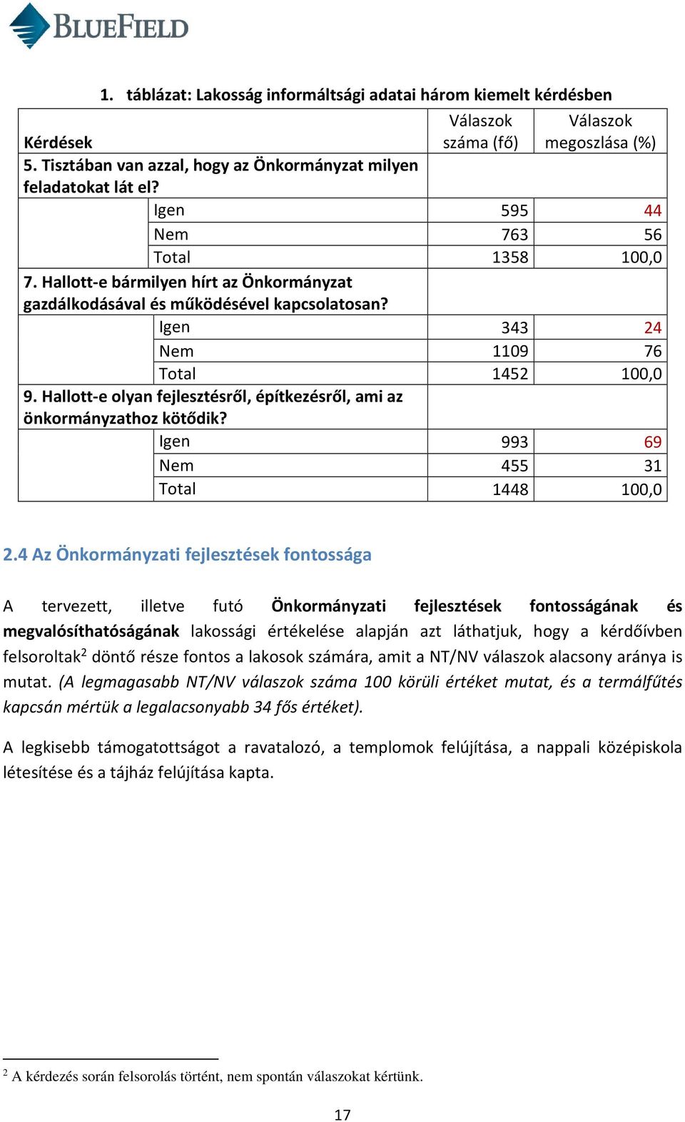 Hallott-e olyan fejlesztésről, építkezésről, ami az önkormányzathoz kötődik? Igen 993 69 Nem 455 31 Total 1448 100,0 2.