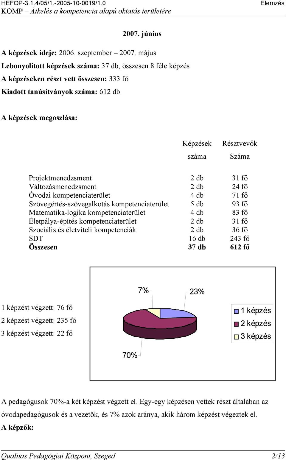 Projektmenedzsment 2 db 31 fő Változásmenedzsment 2 db 24 fő Óvodai kompetenciaterület 4 db 71 fő Szövegértés-szövegalkotás kompetenciaterület 5 db 93 fő Matematika-logika kompetenciaterület 4 db 83