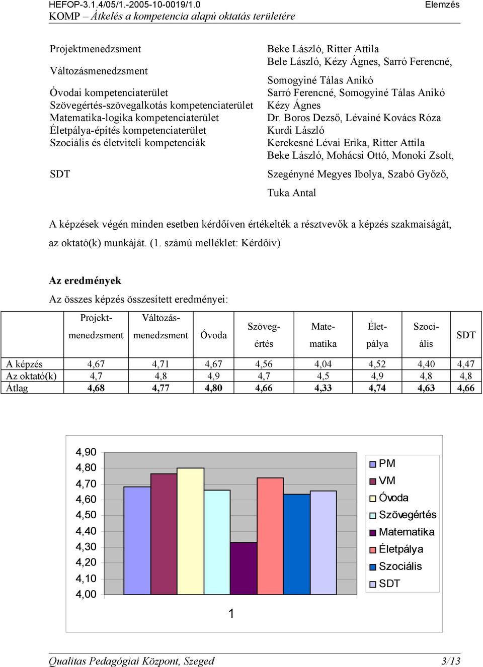 Boros Dezső, Lévainé Kovács Róza Kurdi László Kerekesné Lévai Erika, Ritter Attila Beke László, Mohácsi Ottó, Monoki Zsolt, Szegényné Megyes Ibolya, Szabó Győző, Tuka Antal A képzések végén minden