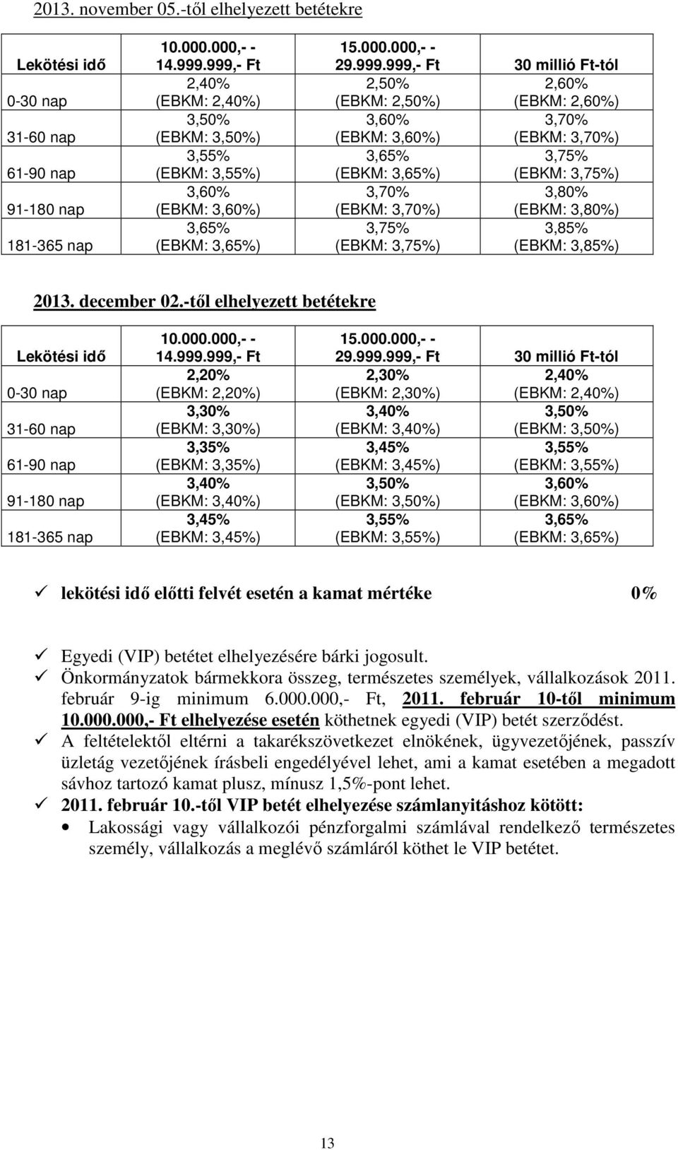 3,70% (EBKM: 3,60%) (EBKM: 3,70%) 3,65% 3,75% (EBKM: 3,65%) (EBKM: 3,75%) 3,70% 3,80% (EBKM: 3,70%) (EBKM: 3,80%) 3,75% 3,85% (EBKM: 3,75%) (EBKM: 3,85%) 2013. december 02.