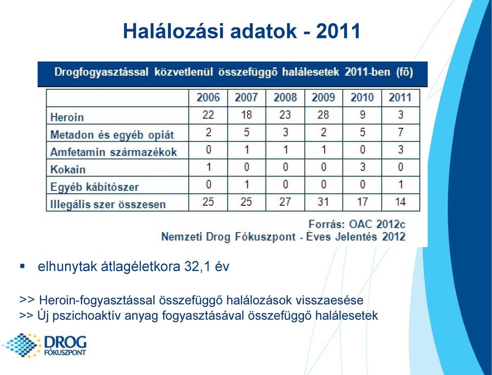 Heroin-fogyasztással összefüggő halálozások