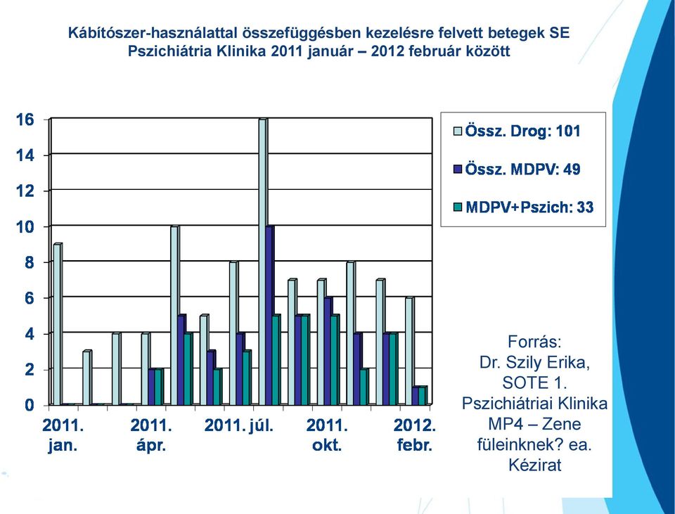 2012 február között Forrás: Dr. Szily Erika, SOTE 1.