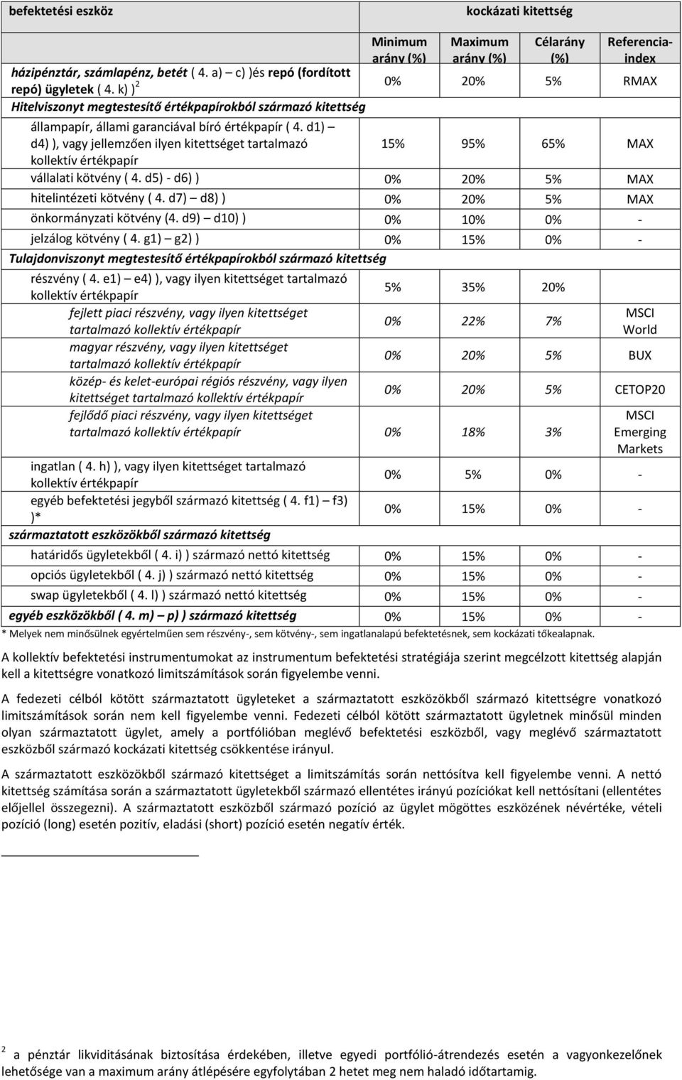 d1) d4) ), vagy jellemzően ilyen kitettséget tartalmazó 15% 95% 65% MAX vállalati kötvény ( 4. d5) - d6) ) 0% 20% 5% MAX hitelintézeti kötvény ( 4. d7) d8) ) 0% 20% 5% MAX önkormányzati kötvény (4.