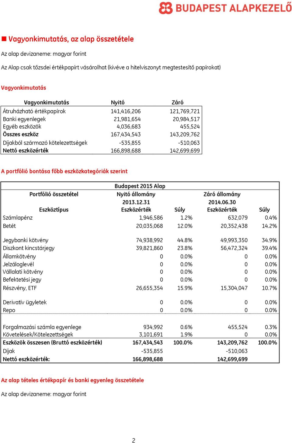 kötelezettségek -535,855-510,063 Nettó eszközérték 166,898,688 142,699,699 A portfólió bontása főbb eszközkategóriák szerint Budapest 2015 Alap Portfólió összetétel Nyitó állomány Záró állomány 2013.