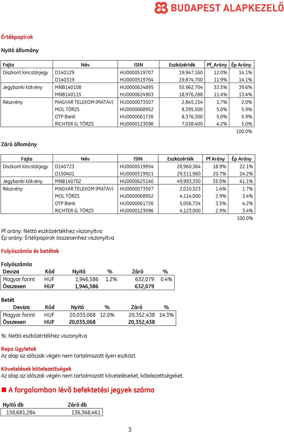 0% MOL TÖRZS HU0000068952 8,395,500 5.0% 5.9% OTP Bank HU0000061726 8,376,300 5.0% 5.9% RICHTER G. TÖRZS HU0000123096 7,038,400 4.2% 5.0% Záró állomány 100.