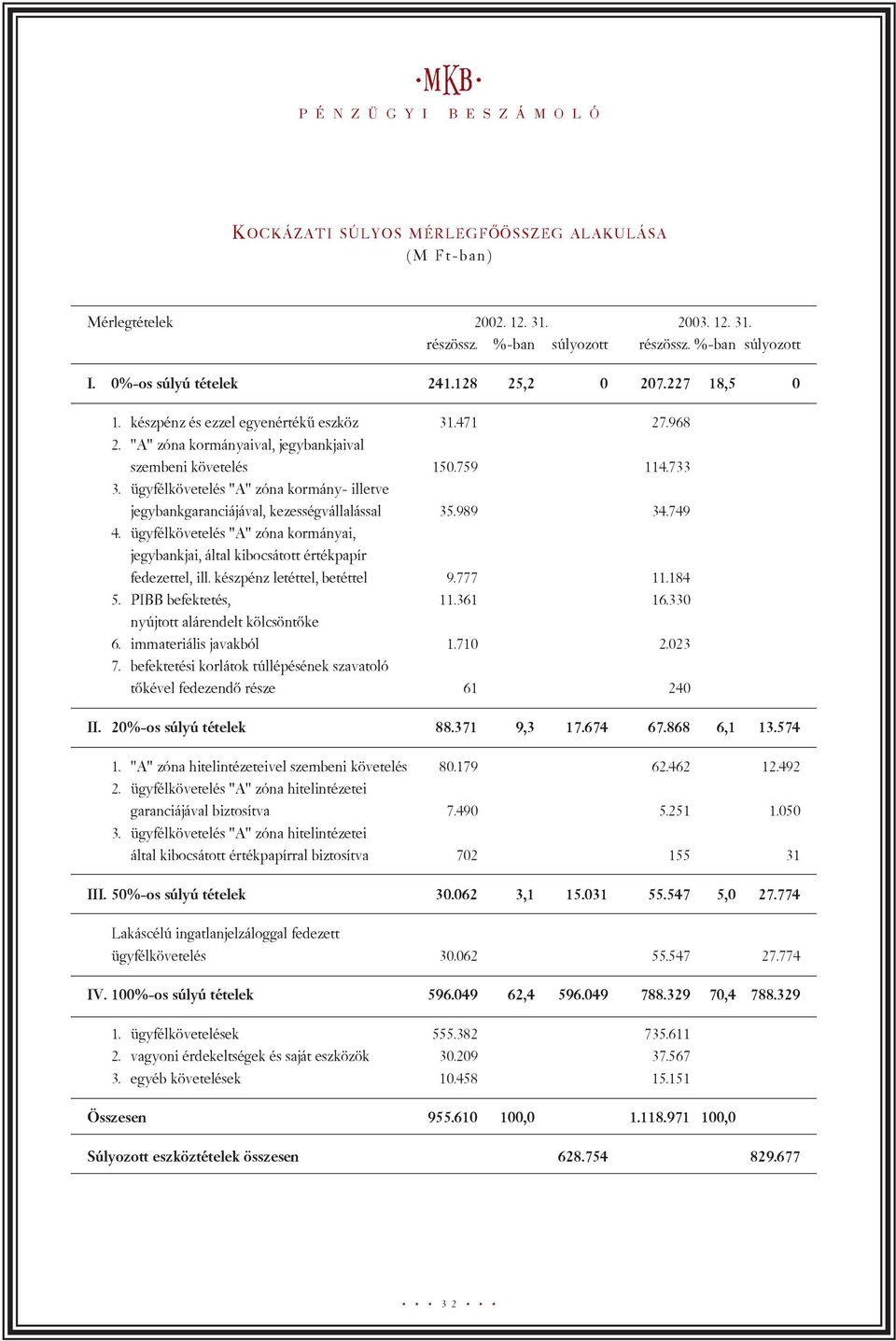 ügyfélkövetelés "A" zóna kormány- illetve jegybankgaranciájával, kezességvállalással 35.989 34.749 4. ügyfélkövetelés "A" zóna kormányai, jegybankjai, által kibocsátott értékpapír fedezettel, ill.