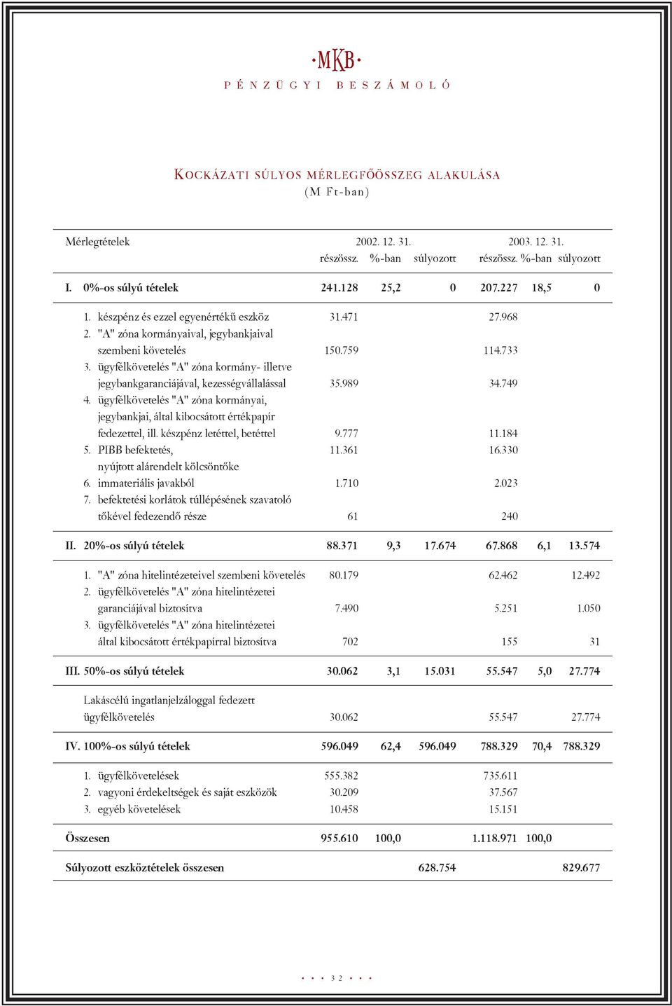 ügyfélkövetelés "A" zóna kormány- illetve jegybankgaranciájával, kezességvállalással 35.989 34.749 4. ügyfélkövetelés "A" zóna kormányai, jegybankjai, által kibocsátott értékpapír fedezettel, ill.