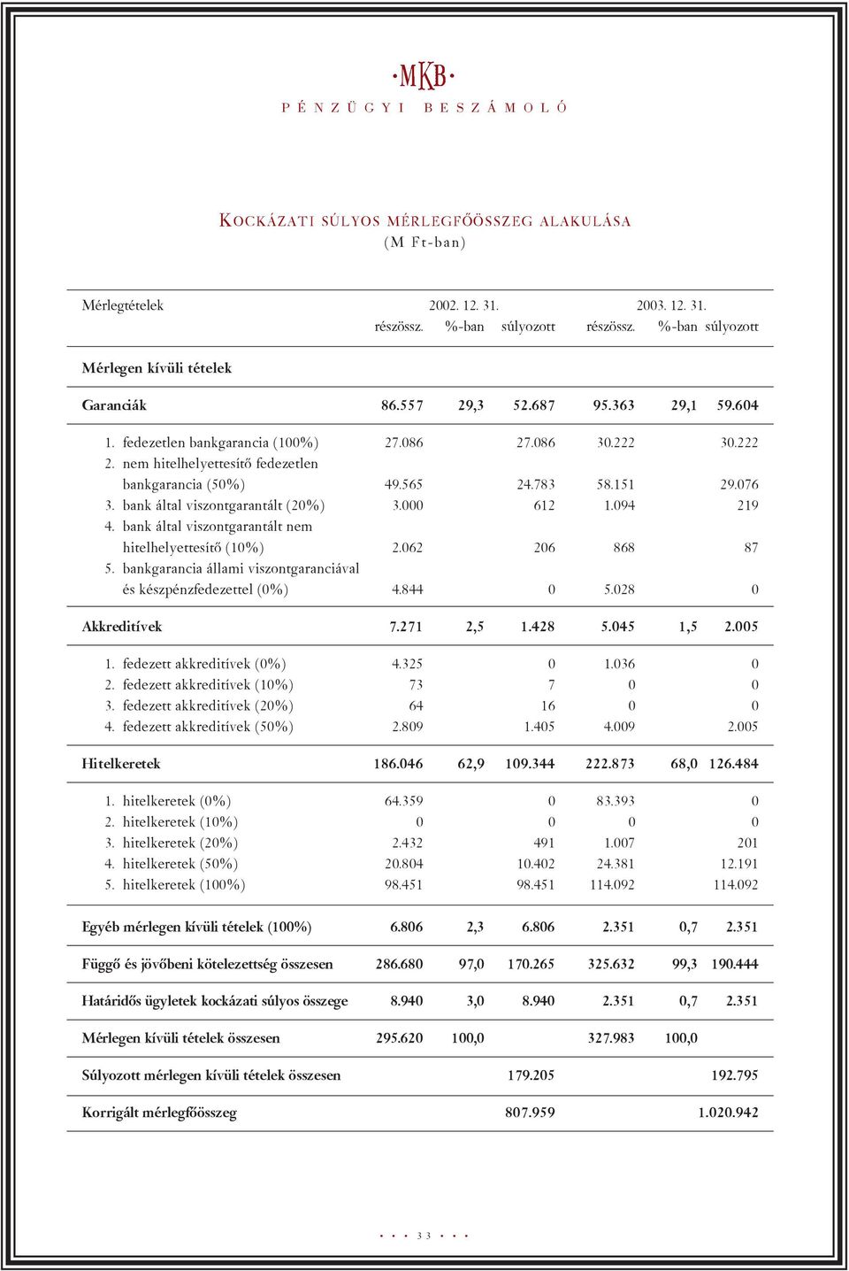 bank által viszontgarantált (20%) 3.000 612 1.094 219 4. bank által viszontgarantált nem hitelhelyettesítõ (10%) 2.062 206 868 87 5.