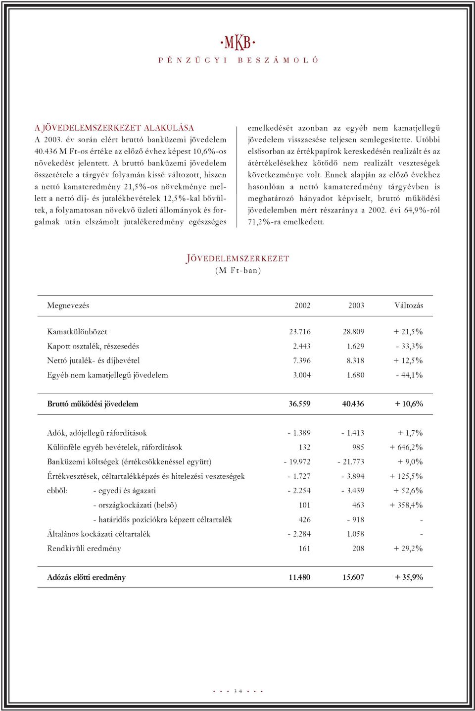 folyamatosan növekvõ üzleti állományok és forgalmak után elszámolt jutalékeredmény egészséges emelkedését azonban az egyéb nem kamatjellegû jövedelem visszaesése teljesen semlegesítette.