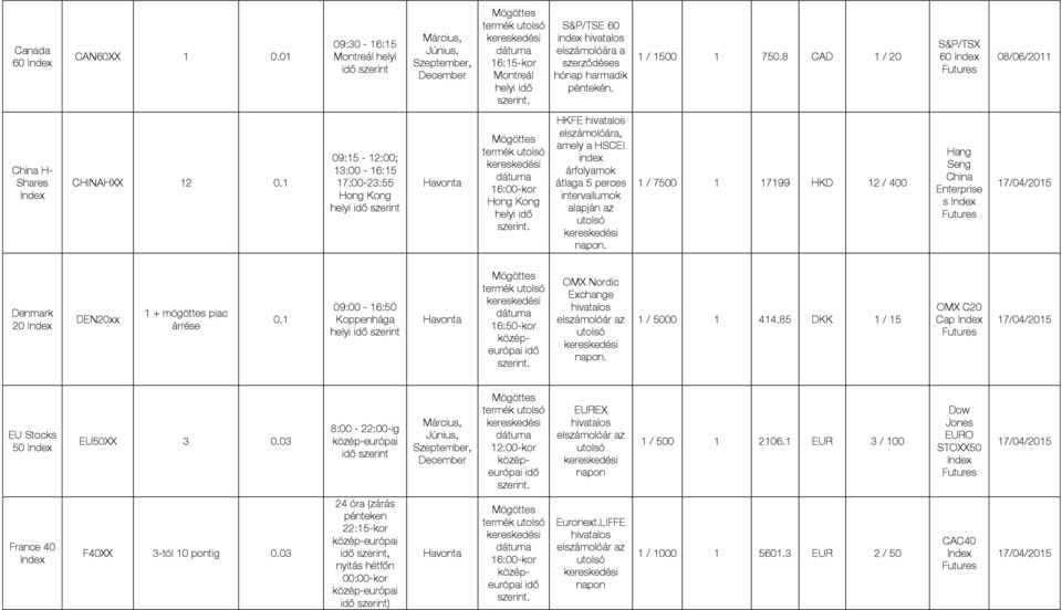 intervallumok alapján az / 7500 799 HKD 2 / 400 Hang Seng China Enterprise s Denmark 20 DEN20xx + mögöttes piac 09:00-6:50 Koppenhága helyi 6:50-kor OMX Nordic Exchange / 5000 44.
