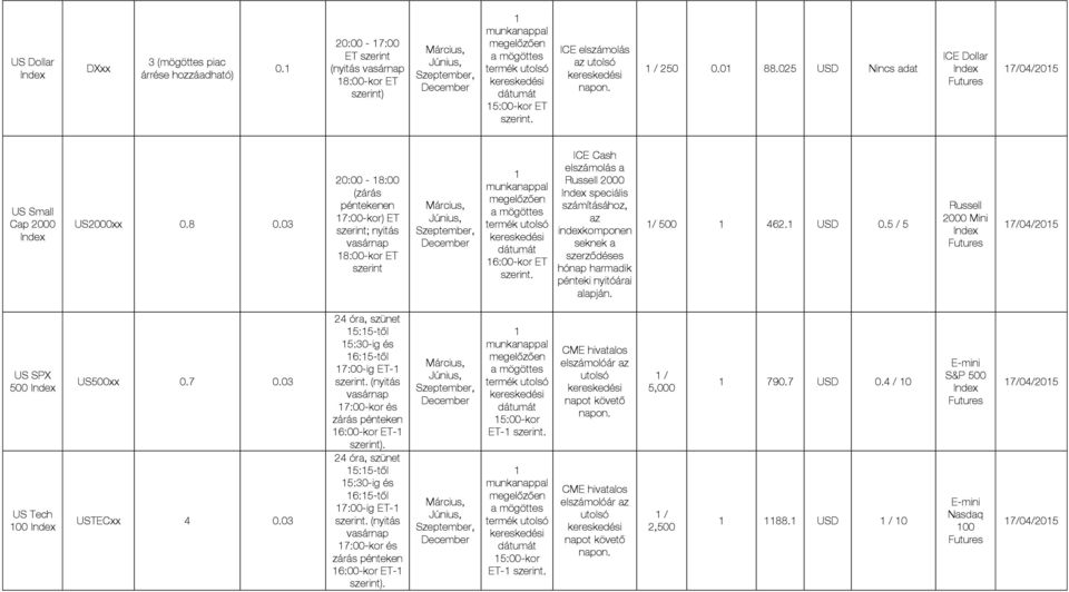 alapján. / 500 462. USD 0.5 / 5 Russell 2000 Mini US SPX 500 US Tech 00 US500xx 0.7 0.03 USTECxx 4 0.