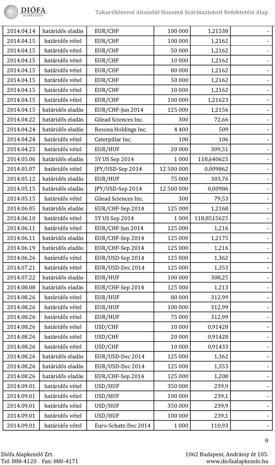 04.15 határidős éladás EUR/CHF-Jun 2014 125 000 1,2156-2014.04.22 határidős éladás Gilead Sciences Inc. 300 72,66-2014.04.24 határidős éladás Resona Holdings Inc. 4 400 509-2014.04.24 határidős vétél Caterpillar Inc.