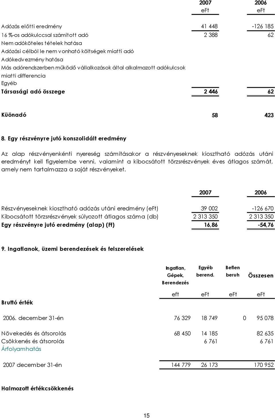 Egy részvényre jutó konszolidált eredmény Az alap részvényenkénti nyereség számításakor a részvényeseknek kiosztható adózás utáni eredményt kell figyelembe venni, valamint a kibocsátott