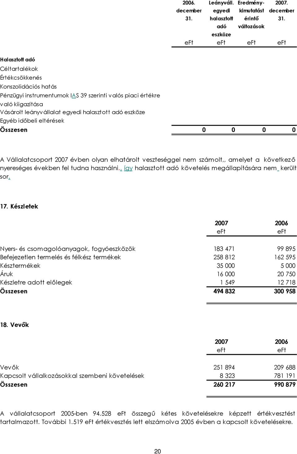 adó eszköze változások Halasztott adó Céltartalékok Értékcsökkenés Konszolidációs hatás Pénzügyi instrumentumok IAS 39 szerinti v alós piaci értékre való kiigazítása Vásárolt leányv állalat egyedi