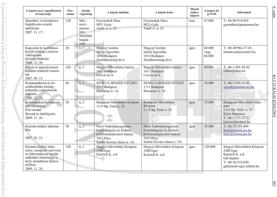 Közmûvelõdési informatika 2007. 02. 21. Közmûvelõdési intézmény, nonprofit szervezet és önkormányzat együttmûködési lehetõségei a helyi társadalom fejlesztésében 2009. 11. 26. Óraszáma 120 Mûv. szerv. asszisztens felsõfokú humán szak indítója Gyermekek Háza 9021 Gyõr, Aradi vt.