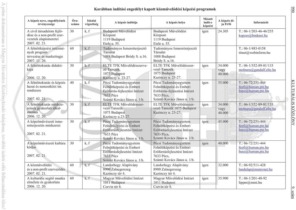 02. 21. A képzõmûvészeti kultúra kódjai 2007. 02. 21. A közmûvelõdés és a non-profit szervezõdés 2007. 02. 21. A kulturális segítõ munka elmélete és gyakorlata 2006. 12. 20. Óraszáma Korábban indítási engedélyt kapott közmûvelõdési képzési programok indítója 30 k, f Budapesti Mûvelõdési 1119 Budapest Etele u.