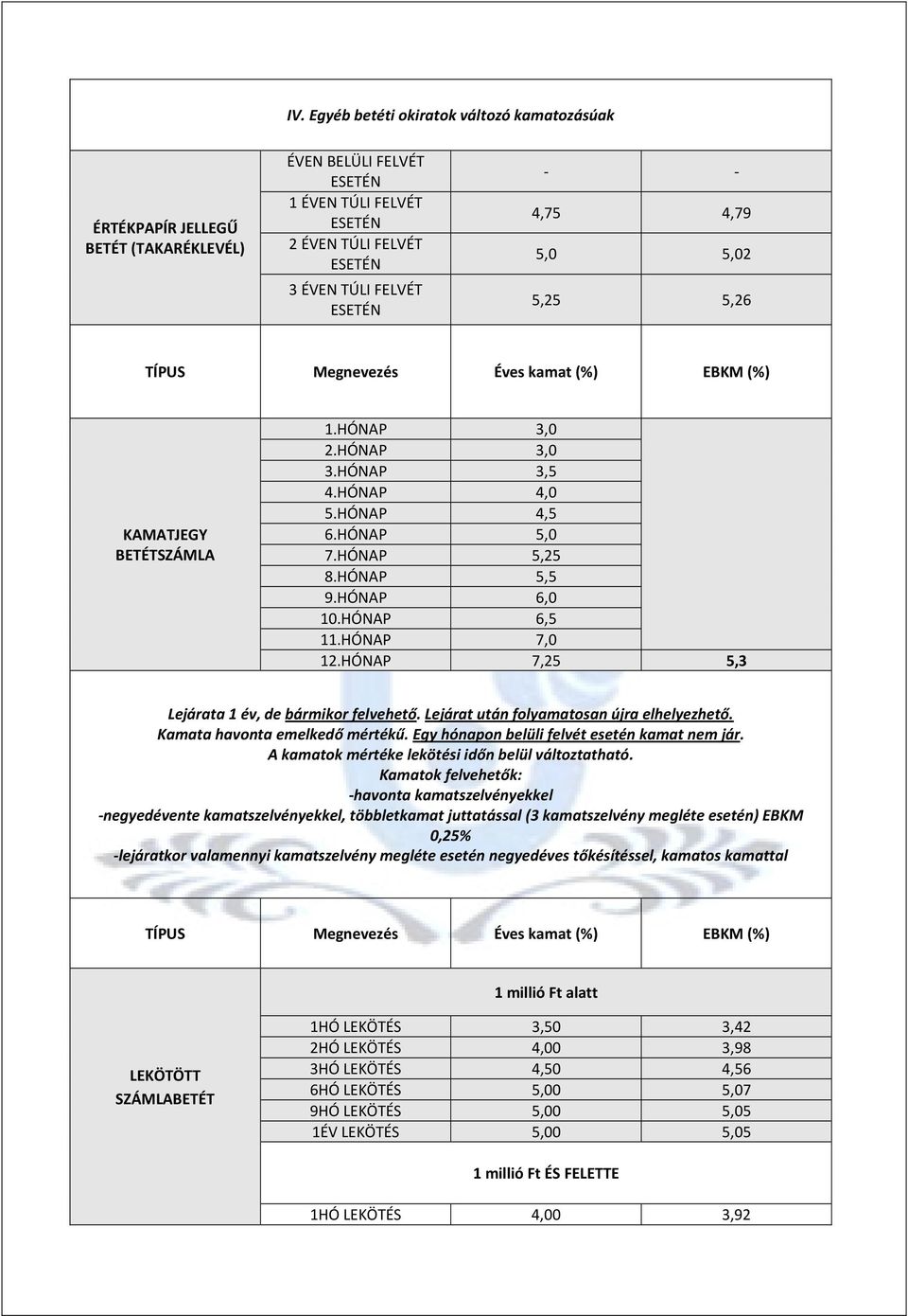 HÓNAP 7,0 12.HÓNAP 7,25 5,3 Lejárata 1 év, de bármikor felvehető. Lejárat után folyamatosan újra elhelyezhető. Kamata havonta emelkedő mértékű. Egy hónapon belüli felvét esetén kamat nem jár.