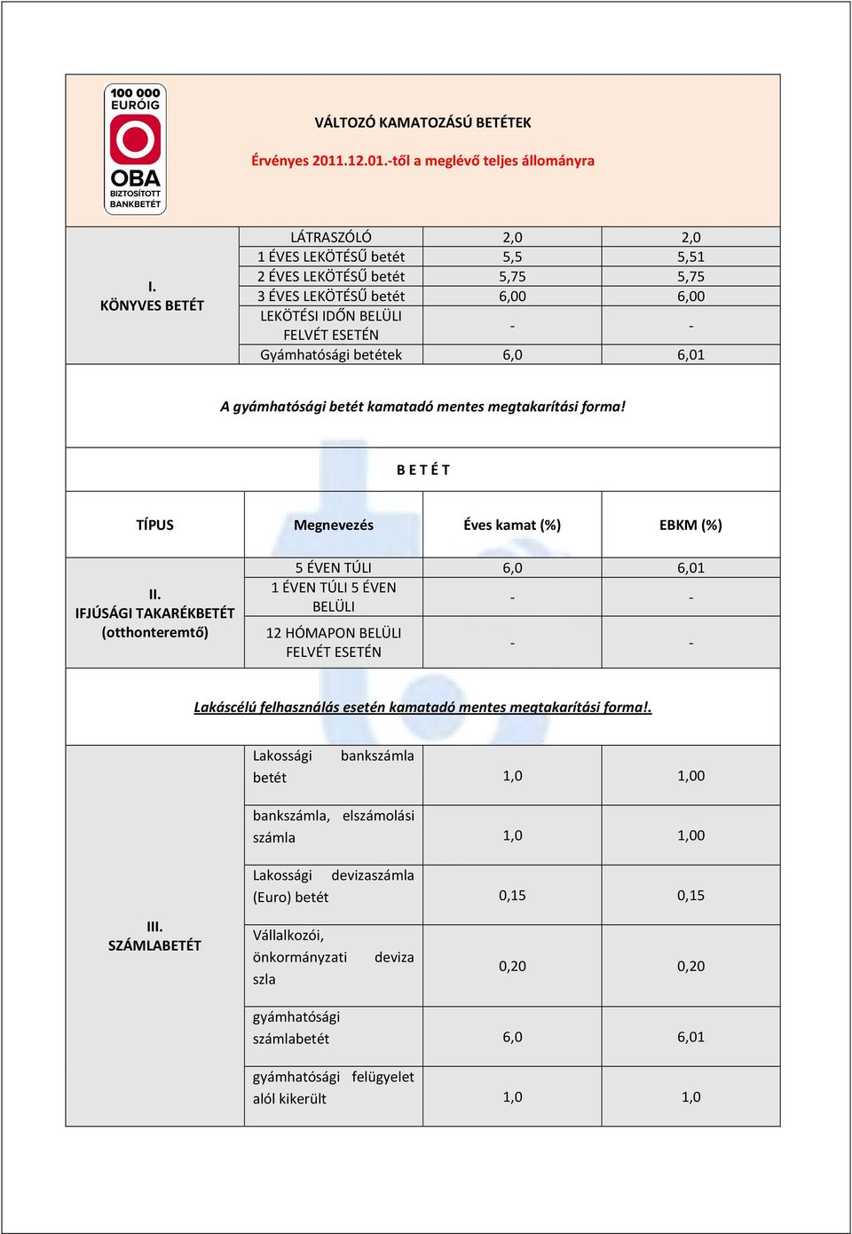 gyámhatósági betét kamatadó mentes megtakarítási forma! B E T É T TÍPUS Megnevezés Éves kamat (%) EBKM (%) II.