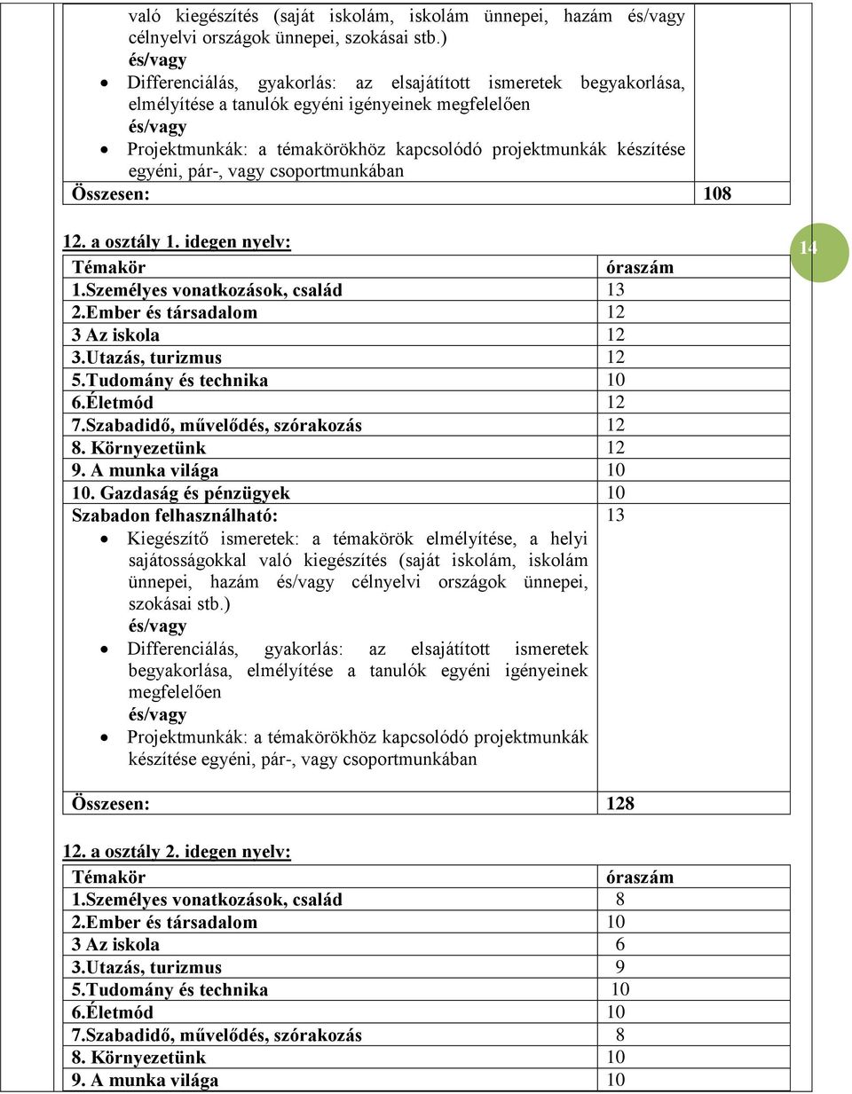 készítése egyéni, pár-, vagy csoportmunkában Összesen: 108 12. a osztály 1. idegen nyelv: Témakör óraszám 1.Személyes vonatkozások, család 13 2.Ember és társadalom 12 3 Az iskola 12 3.