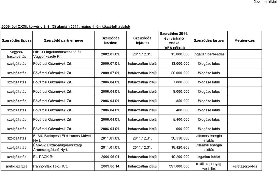 000.000 földgáz Megjegyzés Fővárosi Gázművek Zrt. 2009.07.01. határozatlan idejű 20.000.000 földgáz Fővárosi Gázművek Zrt. 2006.04.01. határozatlan idejű 7.000.000 földgáz Fővárosi Gázművek Zrt. 2006.04.01. határozatlan idejű 8.