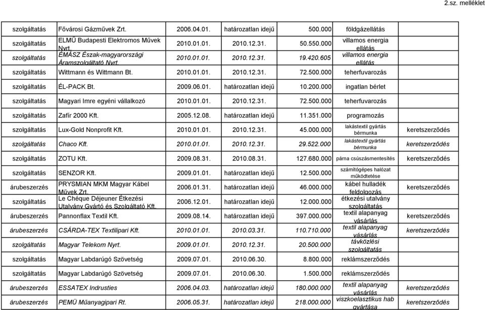 2005.12.08. határozatlan idejű 11.351.000 programozás Lux-Gold Nonprofit Kft. 2010.01.01. 2010.12.31. 45.000.000 Chaco Kft. 2010.01.01. 2010.12.31. 29.522.000 ZOTU Kft. 2009.08.31. 2010.08.31. 127.