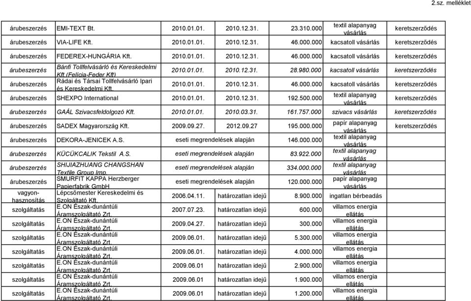 500.000 GAÁL Szivacsfeldolgozó Kft. 2010.01.01. 2010.03.31. 161.757.000 szivacs SADEX Magyarország Kft. 2009.09.27. 2012.09.27 195.000.000 DEKORA-JENICEK A.S. 146.000.000 KÜCÜKCALIK Tekstil A.S. 83.