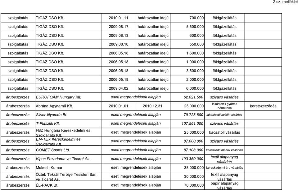 500.000 földgáz TIGÁZ DSO Kft. 2006.05.18. határozatlan idejű 2.000.000 földgáz TIGÁZ DSO Kft. 2009.04.02. határozatlan idejű 6.000.000 földgáz EUROFOAM Hungary Kft. 62.021.