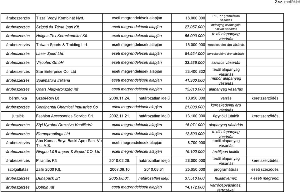 000 alapanyag Szabi-Roy Bt 2009.11.24. határozatlan idejű 10.950.000 varrás Continental Chemical Industries Co 21.000.000 kereskedelmi áru jutalék Fashion Accessories Service Srl. 2002.11.21. határozatlan idejű 13.