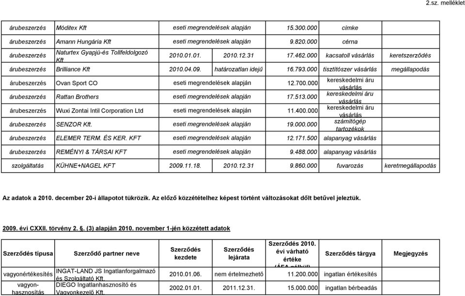 ÉS KER. KFT 12.171.500 alapanyag REMÉNYI & TÁRSAI KFT 9.488.000 alapanyag KÜHNE+NAGEL KFT 2009.11.18. 2010.12.31 9.860.000 fuvarozás keretmegállapodás Az adatok a 2010.