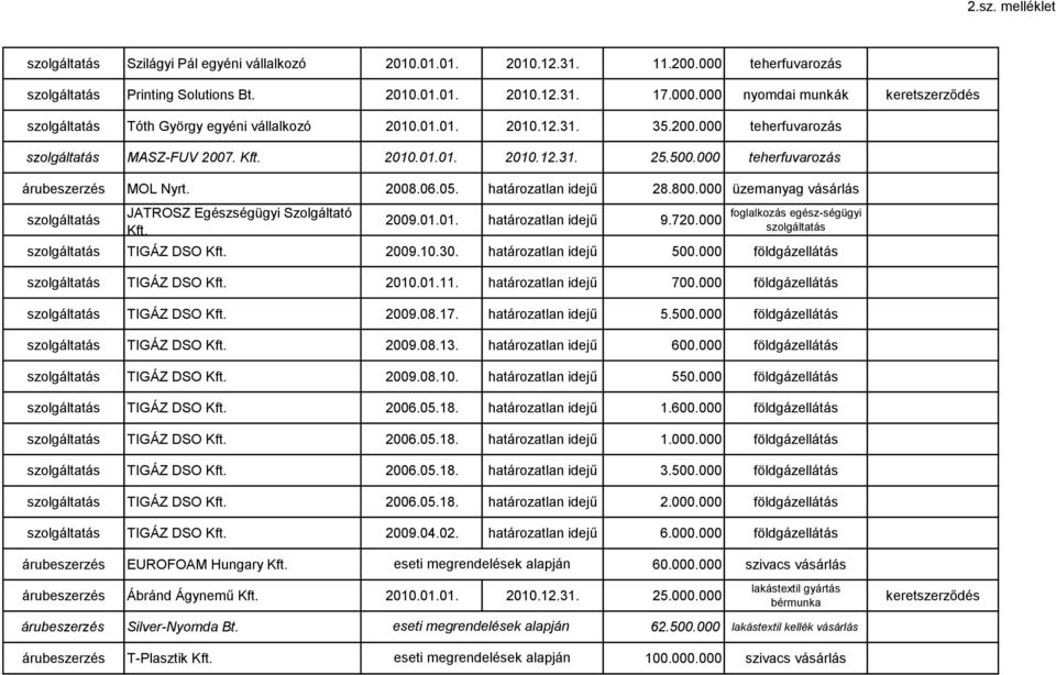 01.01. határozatlan idejű 9.720.000 foglalkozás egész-ségügyi TIGÁZ DSO Kft. 2009.10.30. határozatlan idejű 500.000 földgáz TIGÁZ DSO Kft. 2010.01.11. határozatlan idejű 700.000 földgáz TIGÁZ DSO Kft. 2009.08.