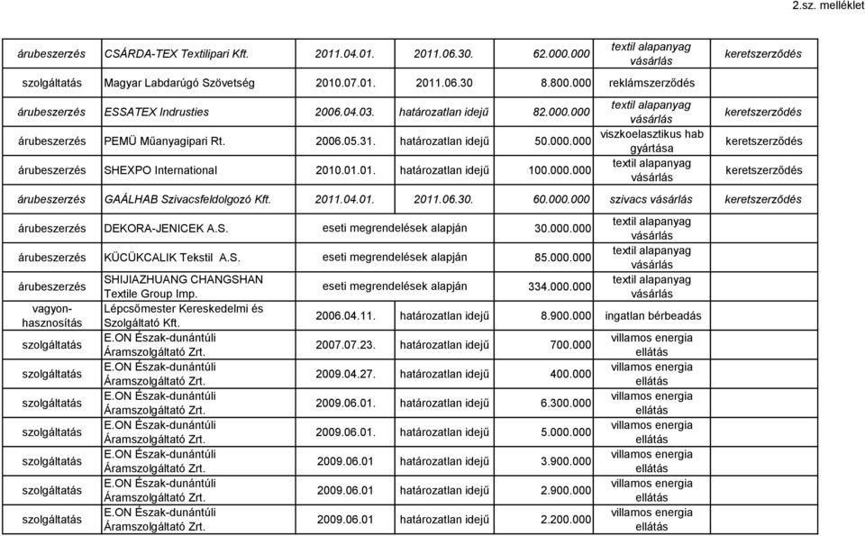 S. 30.000.000 KÜCÜKCALIK Tekstil A.S. 85.000.000 vagyonhasznosítás SHIJIAZHUANG CHANGSHAN Textile Group Imp. Lépcsőmester Kereskedelmi és 334.000.000 2006.04.11. határozatlan idejű 8.900.