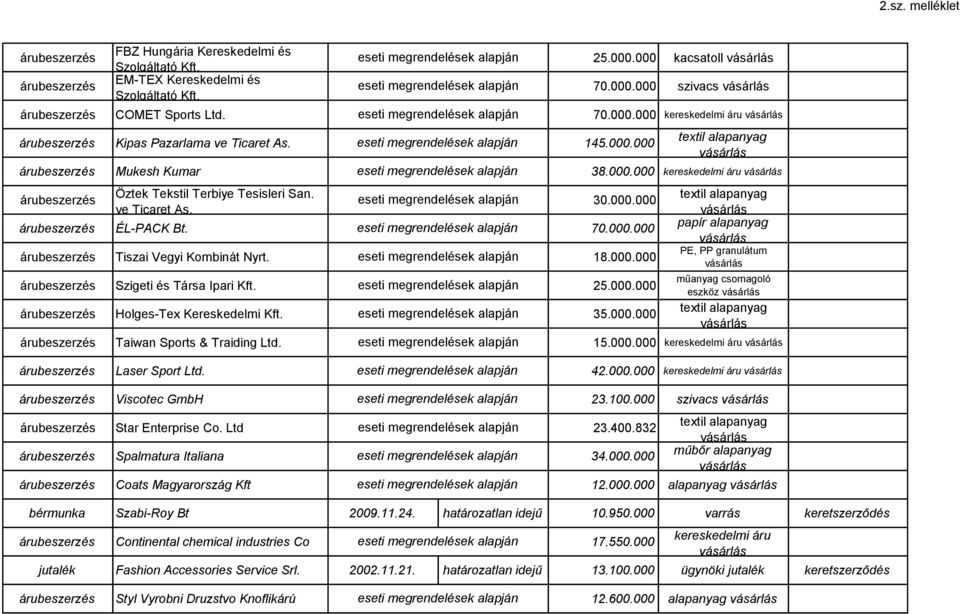 35.000.000 papír alapanyag PE, PP granulátum műanyag csomagoló eszköz Taiwan Sports & Traiding Ltd. 15.000.000 kereskedelmi áru Laser Sport Ltd. 42.000.000 kereskedelmi áru Viscotec GmbH 23.100.