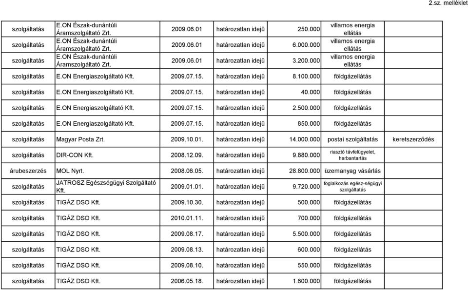 000 földgáz Magyar Posta Zrt. 2009.10.01. határozatlan idejű 14.000.000 postai DIR-CON Kft. 2008.12.09. határozatlan idejű 9.880.000 riasztó távfelügyelet, harbantartás MOL Nyrt. 2008.06.05.