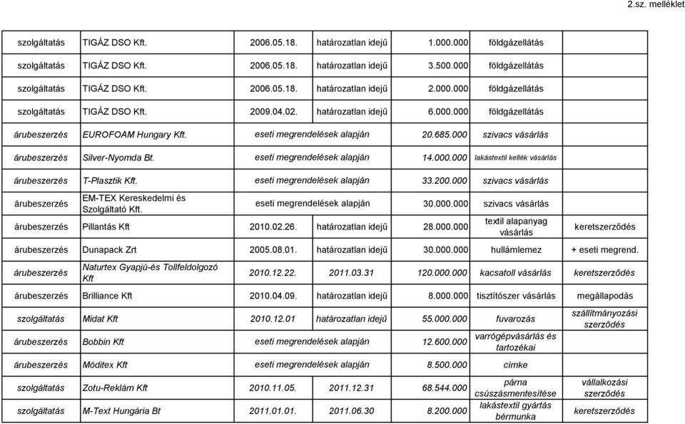 000 szivacs EM-TEX Kereskedelmi és Pillantás Kft 2010.02.26. határozatlan idejű 28.000.000 30.000.000 szivacs Dunapack Zrt 2005.08.01. határozatlan idejű 30.000.000 hullámlemez + eseti megrend.