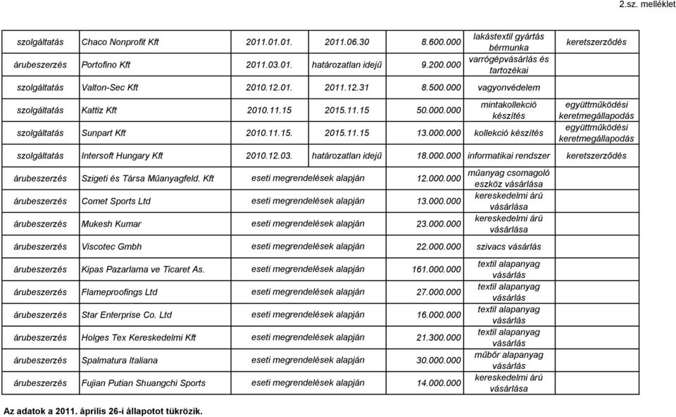 12.03. határozatlan idejű 18.000.000 informatikai rendszer Szigeti és Társa Műanyagfeld. Kft 12.000.000 Comet Sports Ltd 13.000.000 Mukesh Kumar 23.000.000 műanyag csomagoló eszköz a kereskedelmi árú a kereskedelmi árú a Viscotec Gmbh 22.