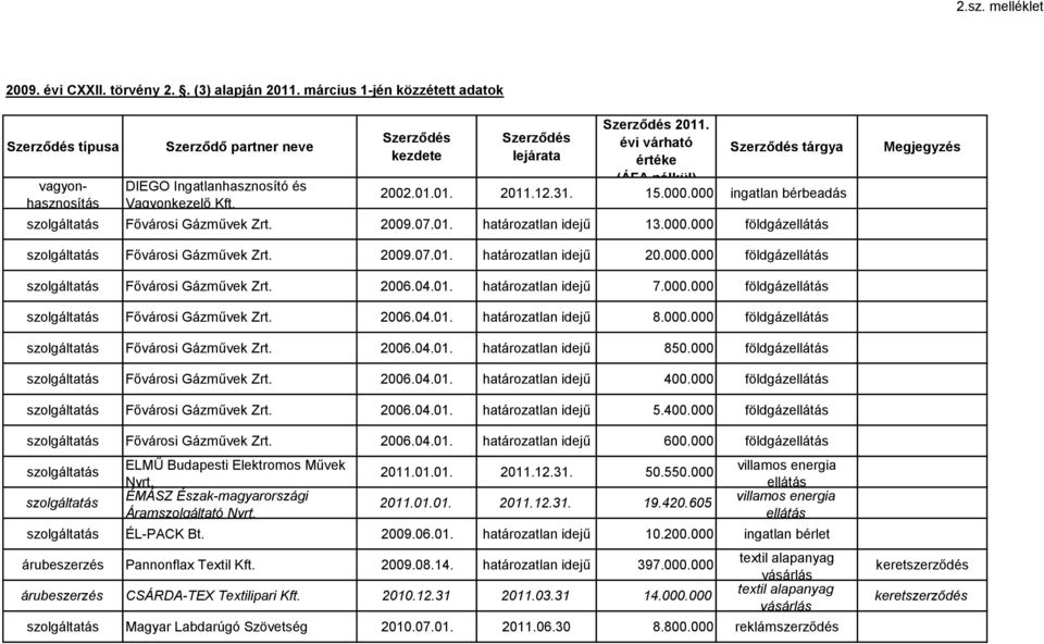 000.000 földgáz Megjegyzés Fővárosi Gázművek Zrt. 2009.07.01. határozatlan idejű 20.000.000 földgáz Fővárosi Gázművek Zrt. 2006.04.01. határozatlan idejű 7.000.000 földgáz Fővárosi Gázművek Zrt. 2006.04.01. határozatlan idejű 8.