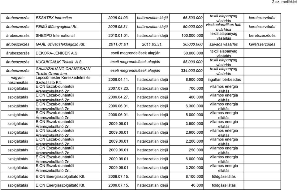 Lépcsőmester Kereskedelmi és 334.000.000 2006.04.11. határozatlan idejű 8.900.000 ingatlan bérbeadás 2007.07.23. határozatlan idejű 700.000 2009.04.27. határozatlan idejű 400.000 2009.06.01.