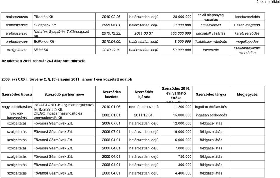 február 24-i állapotot tükrözik. szállítmányozási szerződés 2009. évi CXXII. törvény 2.. (3) alapján 2011.