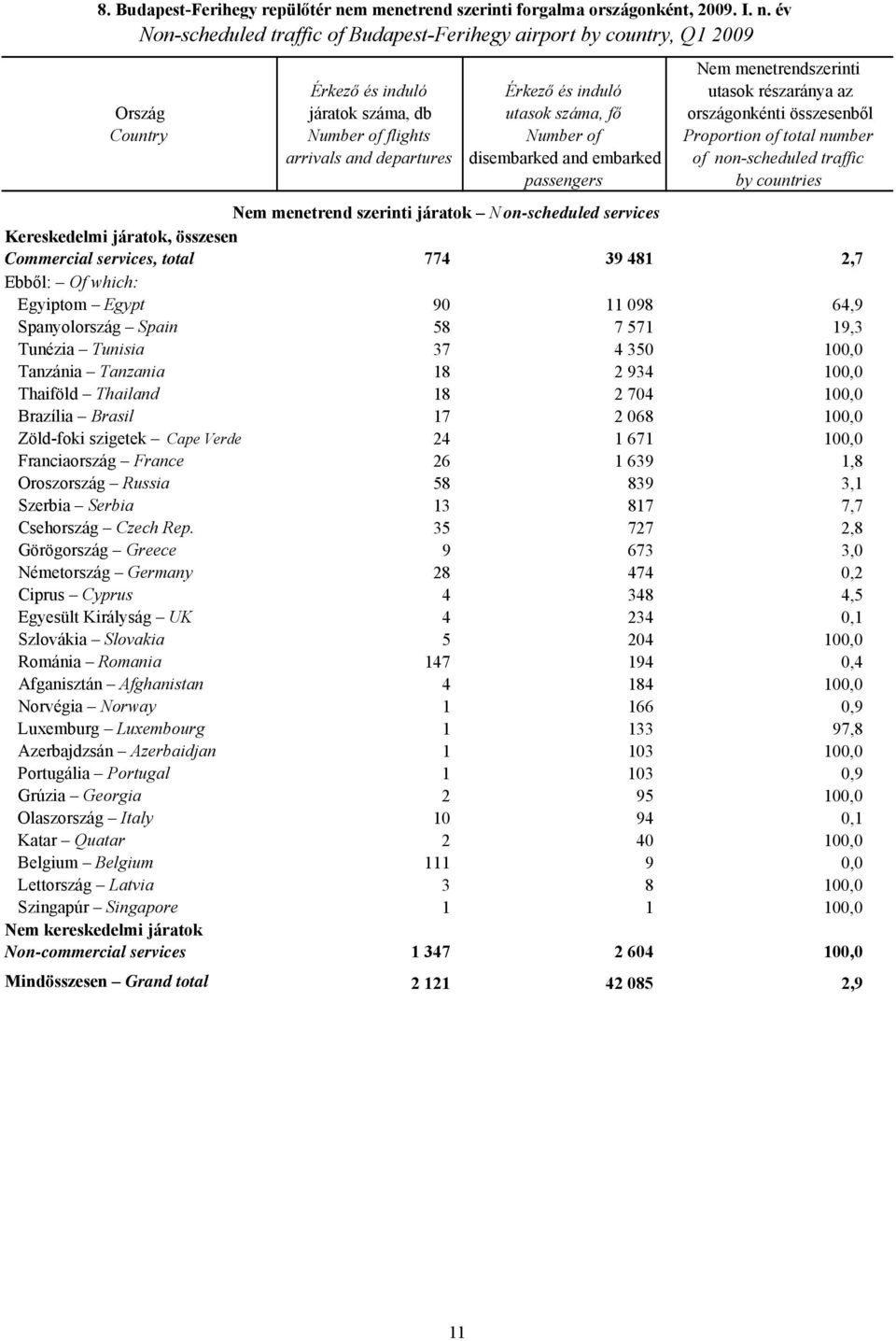 év Non-scheduled traffic of Budapest-Ferihegy airport by country, Q1 2009 Ország Country Nem menetrendszerinti Érkező és induló Érkező és induló utasok részaránya az járatok száma, db utasok száma,
