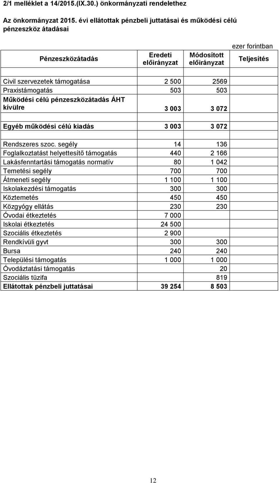 célú pénzeszközátadás ÁHT kívülre 3 003 3 072 Egyéb működési célú kiadás 3 003 3 072 Rendszeres szoc.