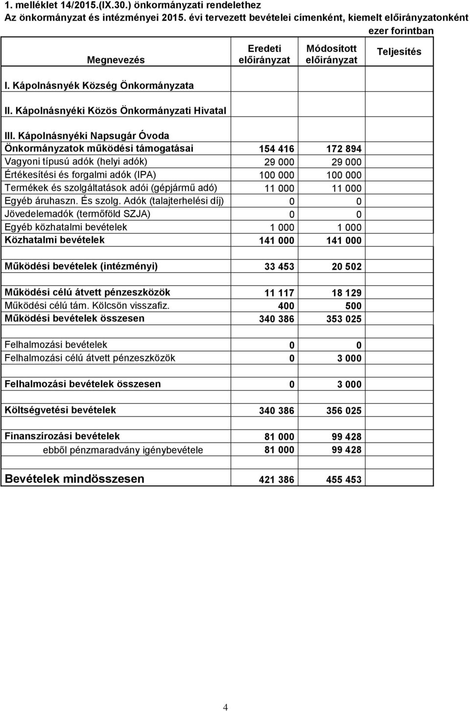 Kápolnásnyéki Napsugár Óvoda Önkormányzatok működési támogatásai 154 416 172 894 Vagyoni típusú adók (helyi adók) 29 000 29 000 Értékesítési és forgalmi adók (IPA) 100 000 100 000 Termékek és