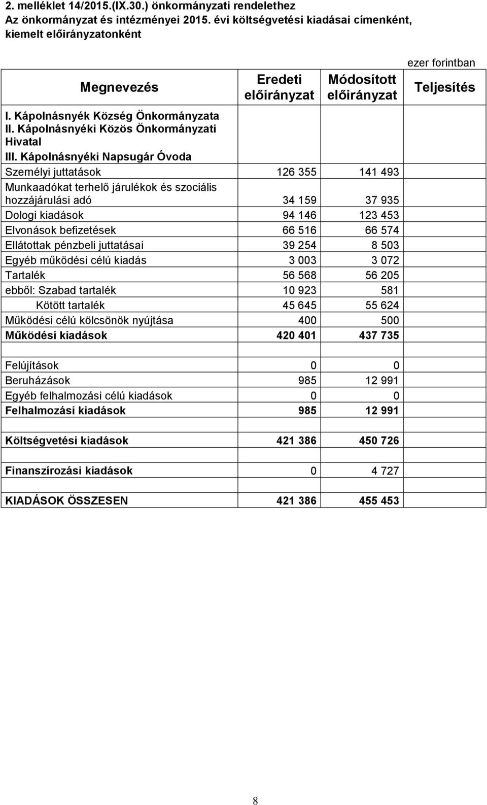 Kápolnásnyéki Napsugár Óvoda Személyi juttatások 126 355 141 493 Munkaadókat terhelő járulékok és szociális hozzájárulási adó 34 159 37 935 Dologi kiadások 94 146 123 453 Elvonások befizetések 66 516