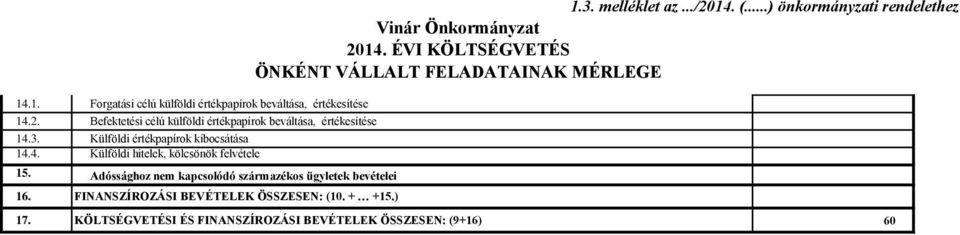 Adóssághoz nem kapcsolódó származékos ügyletek bevételei 16. FINANSZÍROZÁSI BEVÉTELEK ÖSSZESEN: (10. + +15.) 1.3. melléklet az.../2014.